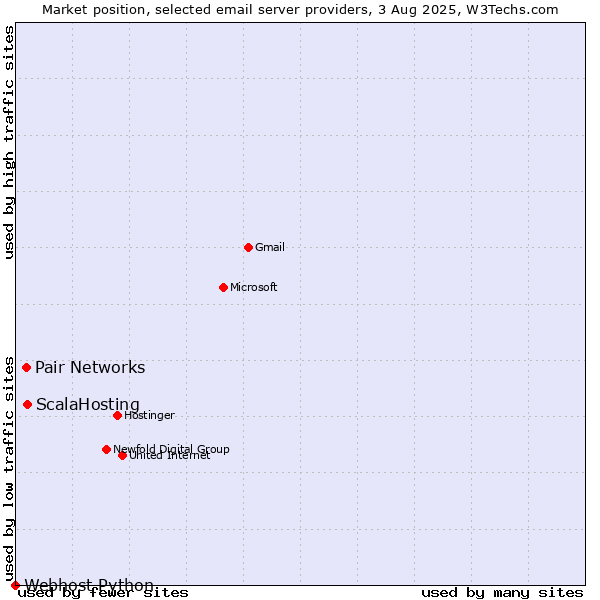 Market position of ScalaHosting vs. Pair Networks vs. Webhost Python