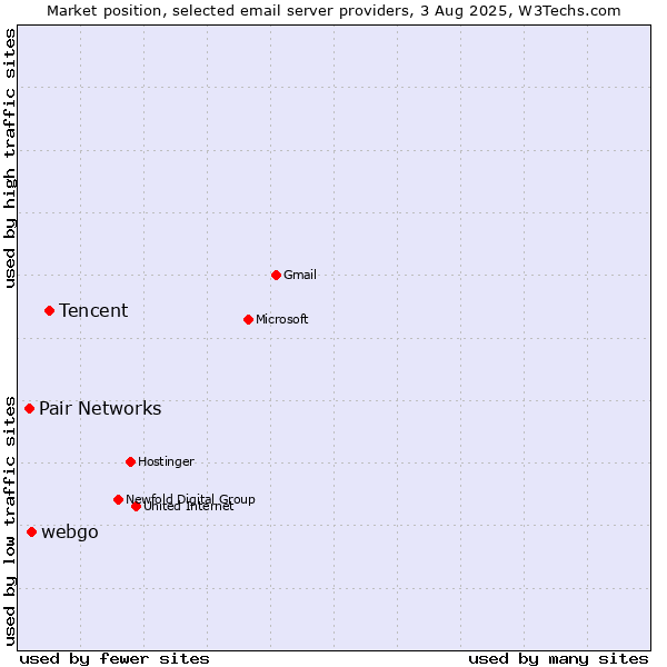 Market position of Tencent vs. webgo vs. Pair Networks