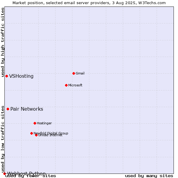 Market position of Pair Networks vs. VSHosting vs. Webhost Python