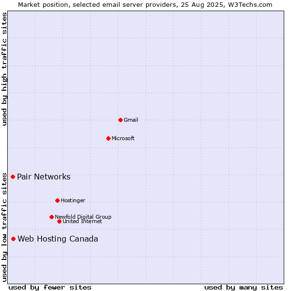 Market position of Web Hosting Canada vs. Pair Networks