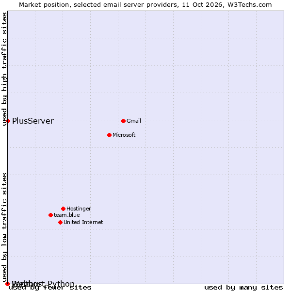 Market position of PlusServer vs. Panthur vs. Webhost Python