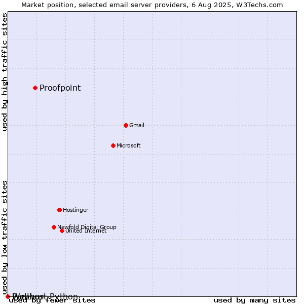 Market position of Proofpoint vs. Webhost Python vs. Panthur