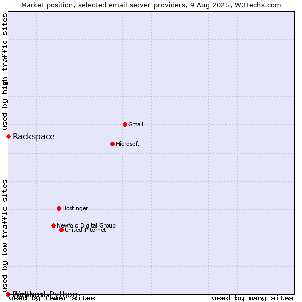 Market position of Rackspace vs. Webhost Python vs. Panthur