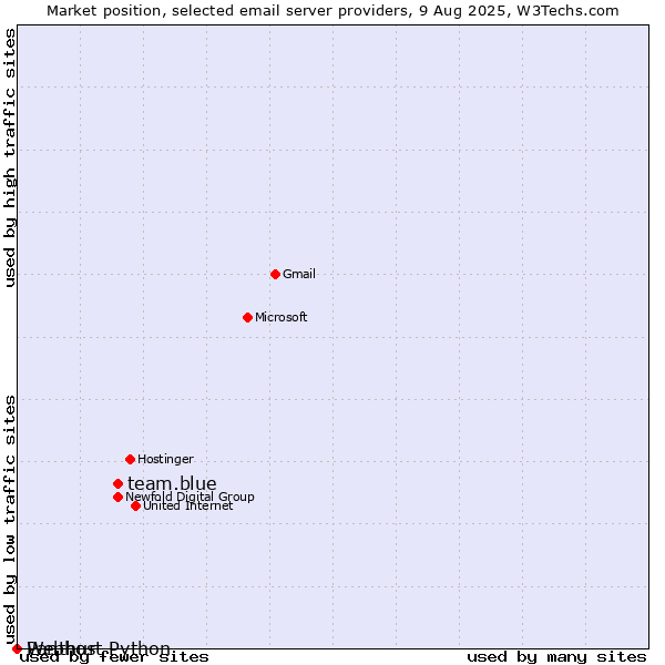 Market position of team.blue vs. Webhost Python vs. Panthur