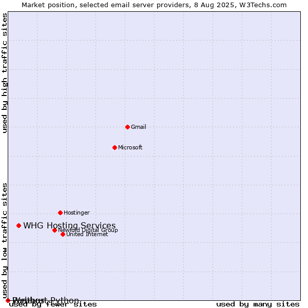 Market position of WHG Hosting Services vs. Webhost Python vs. Panthur