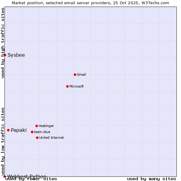 Market position of Papaki vs. Sysbee vs. Webhost Python
