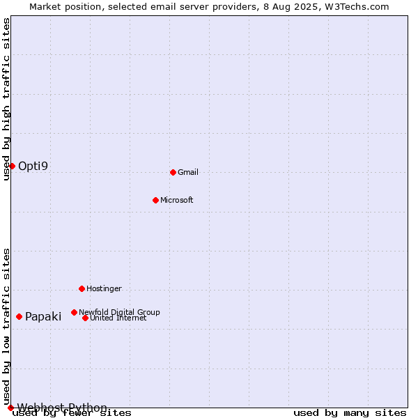 Market position of Papaki vs. Opti9 vs. Webhost Python