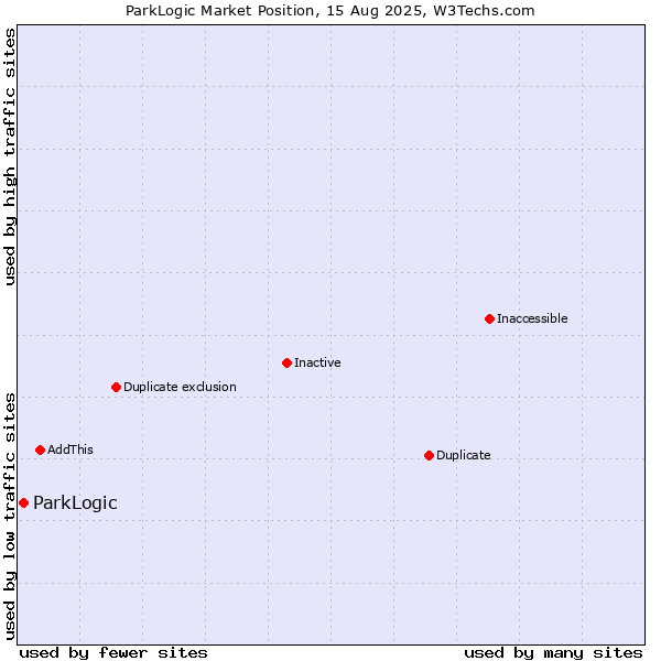 Market position of ParkLogic