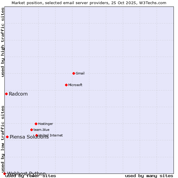 Market position of Piensa Solutions vs. Radcom vs. Webhost Python