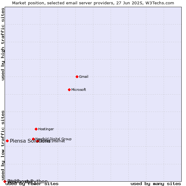 Market position of Piensa Solutions vs. Raidboxes vs. Webhost Python