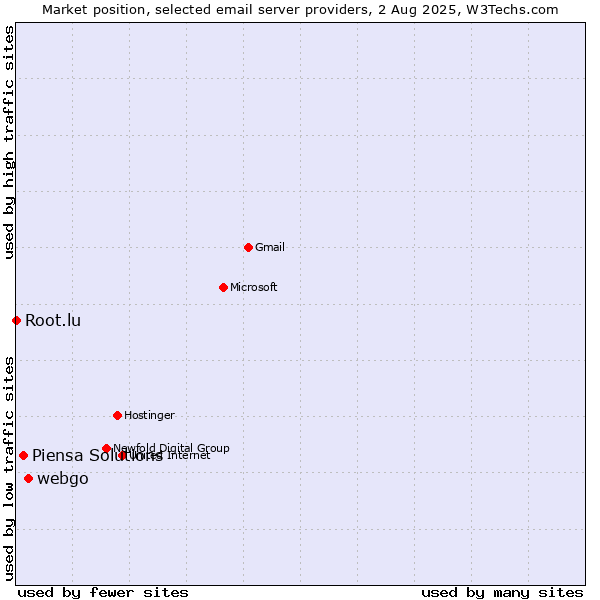 Market position of webgo vs. Piensa Solutions vs. Root.lu