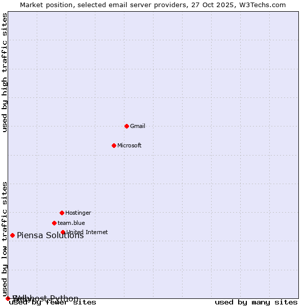 Market position of Piensa Solutions vs. Selly vs. Webhost Python