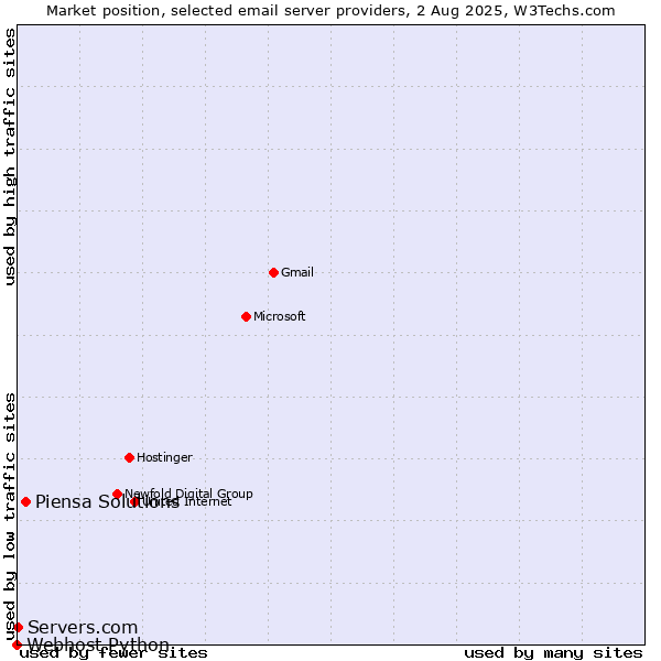 Market position of Piensa Solutions vs. Servers.com vs. Webhost Python