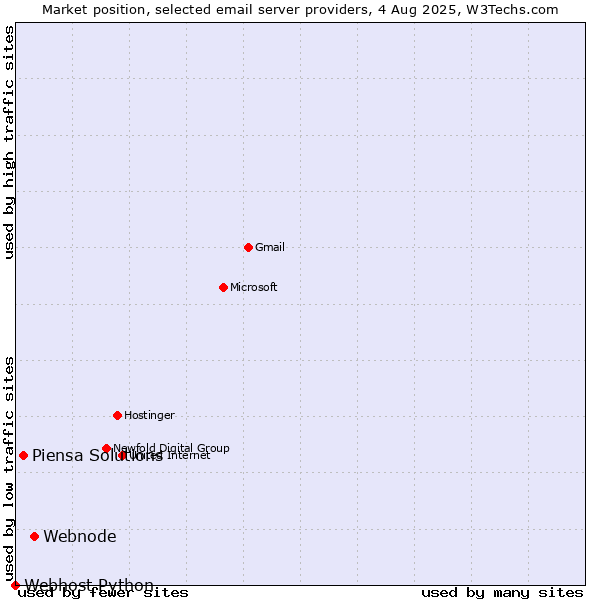 Market position of Webnode vs. Piensa Solutions vs. Webhost Python