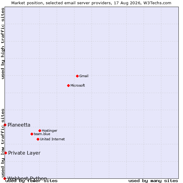 Market position of Private Layer vs. Planeetta vs. Webhost Python