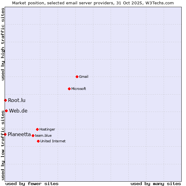 Market position of Web.de vs. Root.lu vs. Planeetta