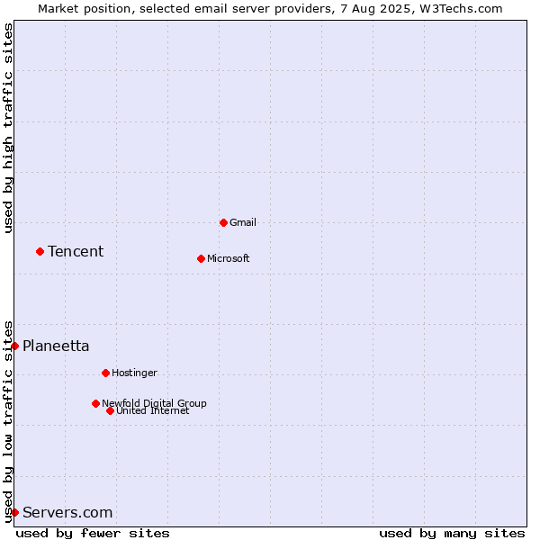 Market position of Tencent vs. Planeetta vs. Servers.com