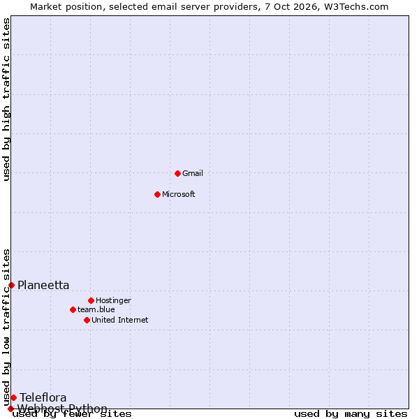 Market position of Teleflora vs. Planeetta vs. Webhost Python