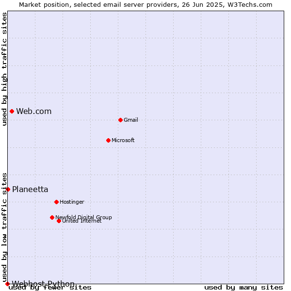 Market position of Web.com vs. Planeetta vs. Webhost Python