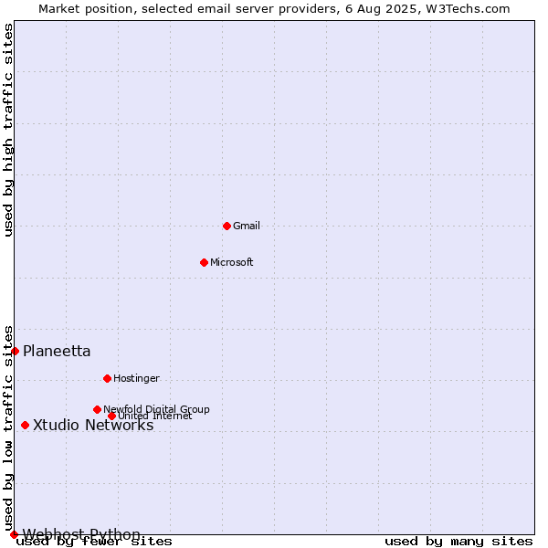 Market position of Xtudio Networks vs. Planeetta vs. Webhost Python