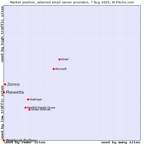 Market position of Zomro vs. Planeetta vs. Webhost Python