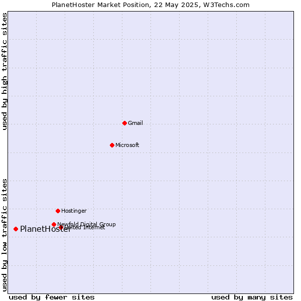 Market position of PlanetHoster
