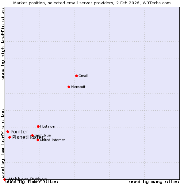 Market position of PlanetHoster vs. Pointer vs. Webhost Python