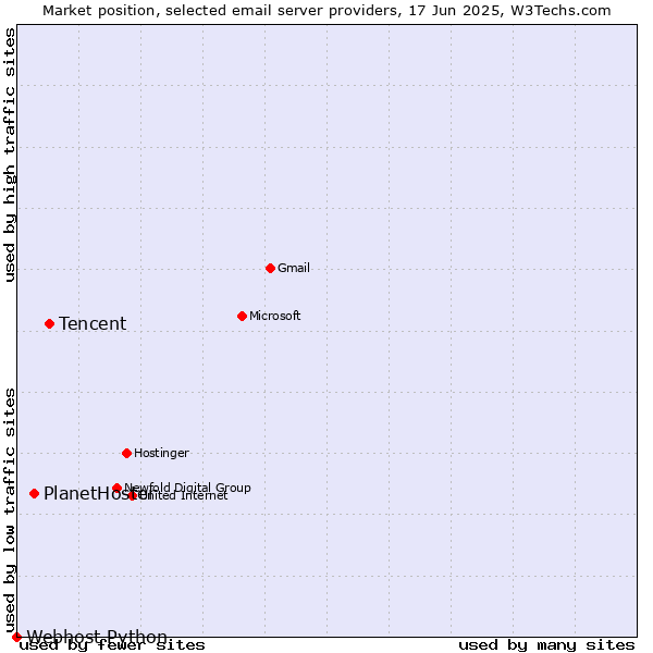 Market position of Tencent vs. PlanetHoster vs. Webhost Python