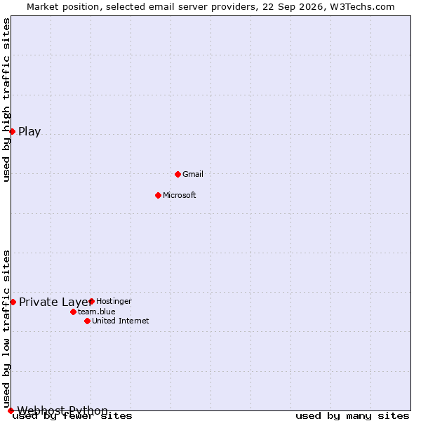 Market position of Private Layer vs. Play vs. Webhost Python