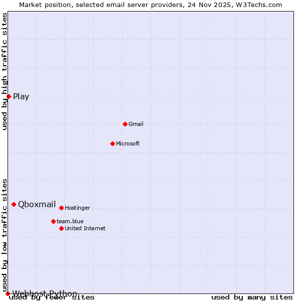 Market position of Qboxmail vs. Play vs. Webhost Python