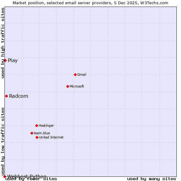 Market position of Radcom vs. Play vs. Webhost Python