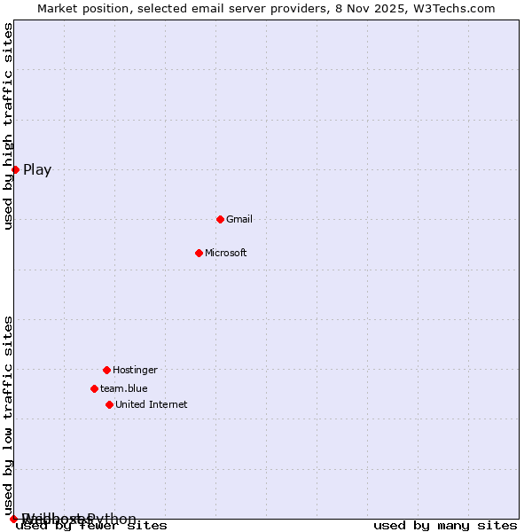 Market position of Play vs. Raidboxes vs. Webhost Python
