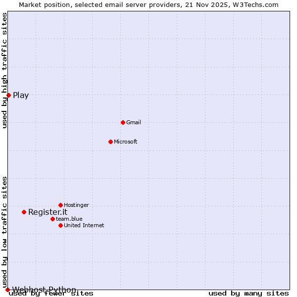 Market position of Register.it vs. Play vs. Webhost Python