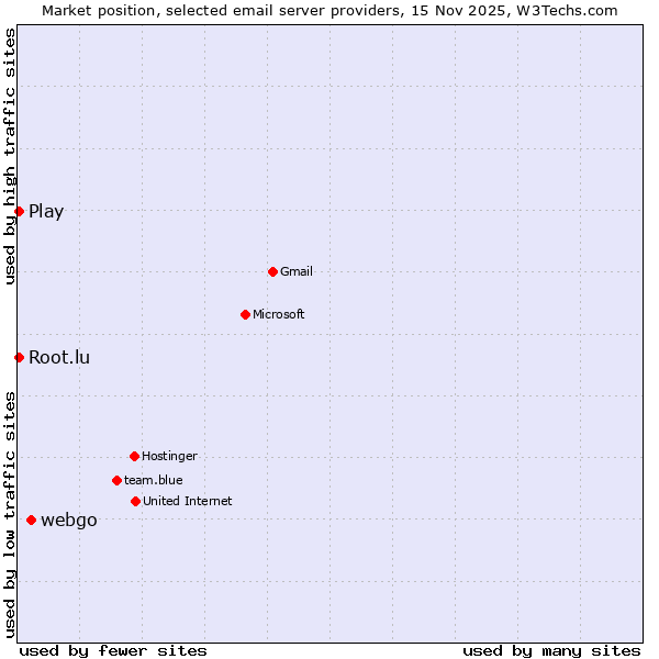 Market position of webgo vs. Play vs. Root.lu