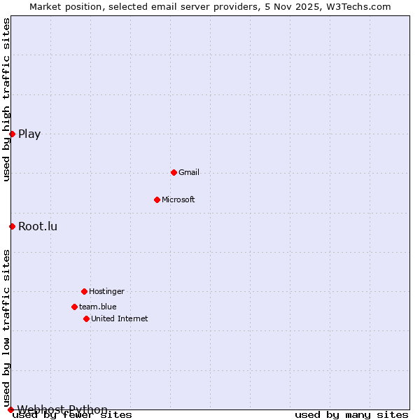 Market position of Play vs. Root.lu vs. Webhost Python