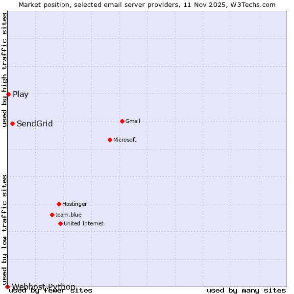 Market position of SendGrid vs. Play vs. Webhost Python
