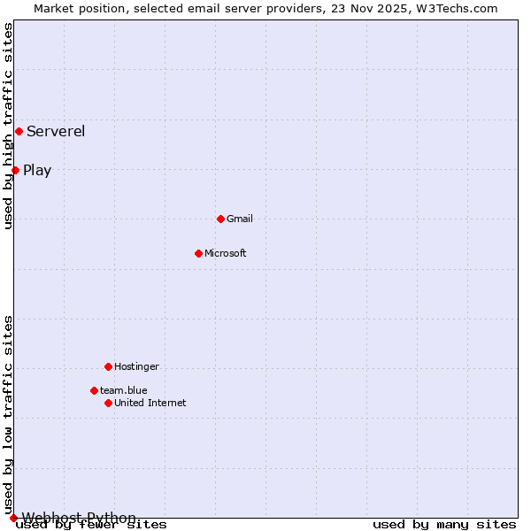 Market position of Serverel vs. Play vs. Webhost Python