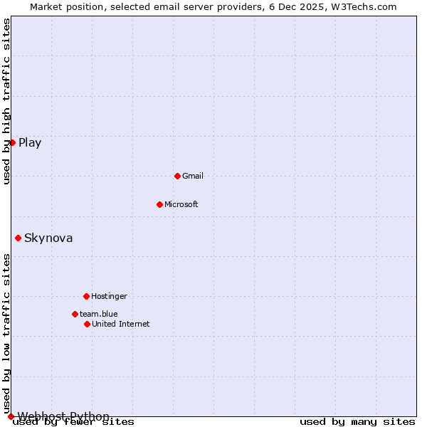 Market position of Skynova vs. Play vs. Webhost Python