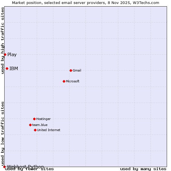 Market position of IBM vs. Play vs. Webhost Python