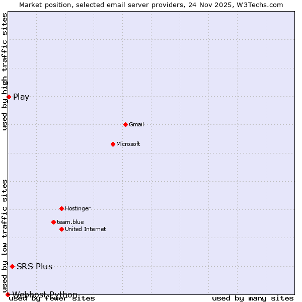 Market position of SRS Plus vs. Play vs. Webhost Python