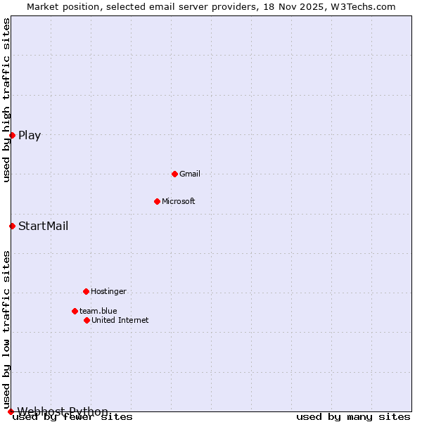 Market position of Play vs. StartMail vs. Webhost Python