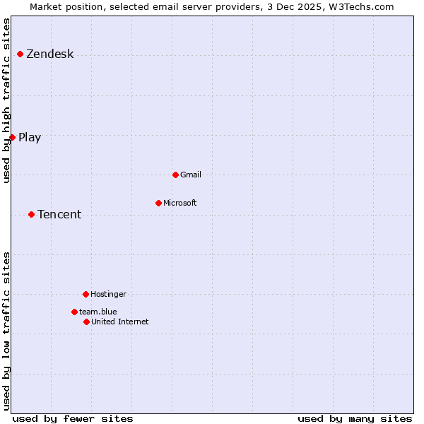 Market position of Tencent vs. Zendesk vs. Play