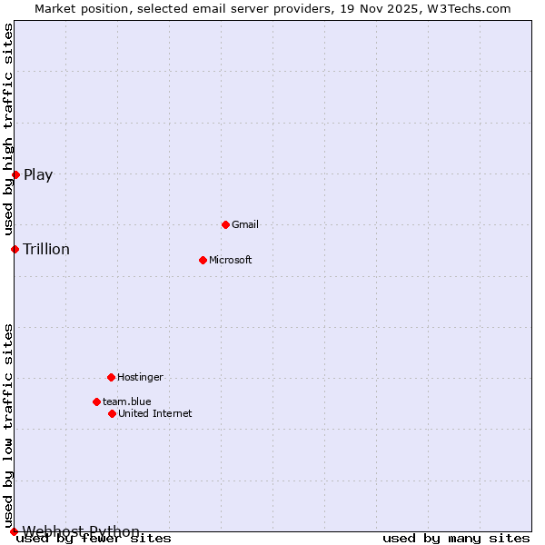 Market position of Play vs. Trillion vs. Webhost Python