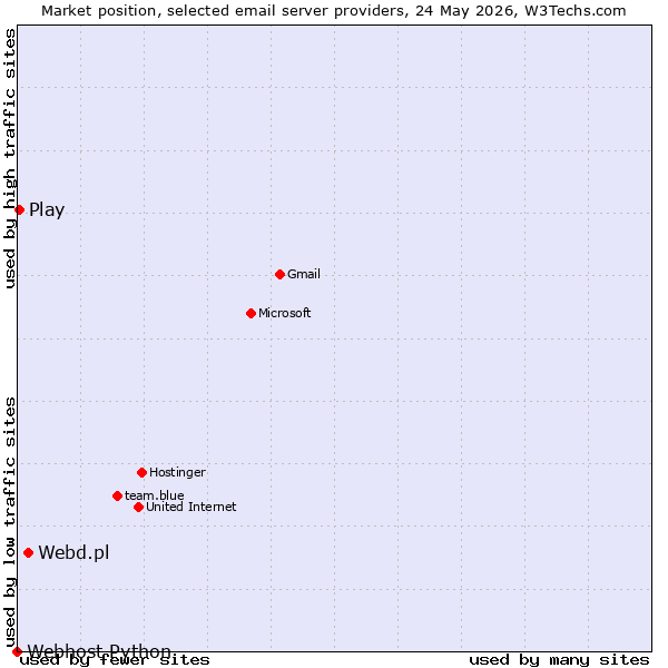 Market position of Webd.pl vs. Play vs. Webhost Python