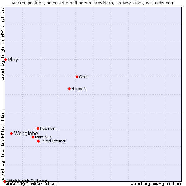 Market position of Webglobe vs. Play vs. Webhost Python