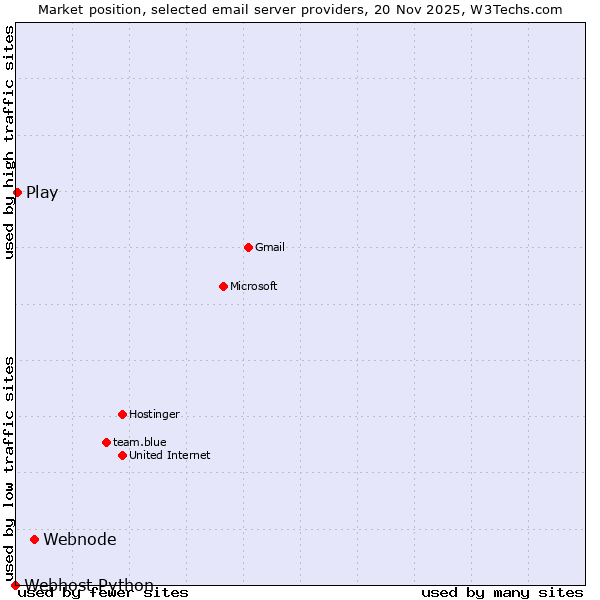 Market position of Webnode vs. Play vs. Webhost Python