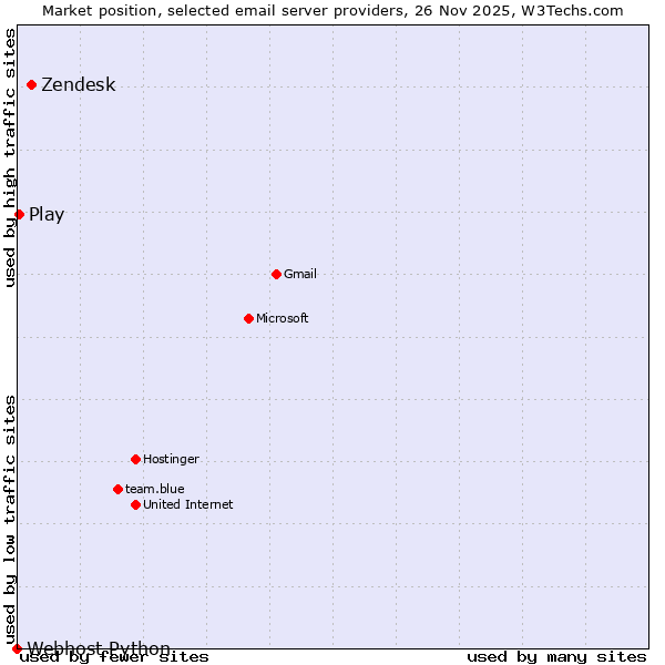 Market position of Zendesk vs. Play vs. Webhost Python