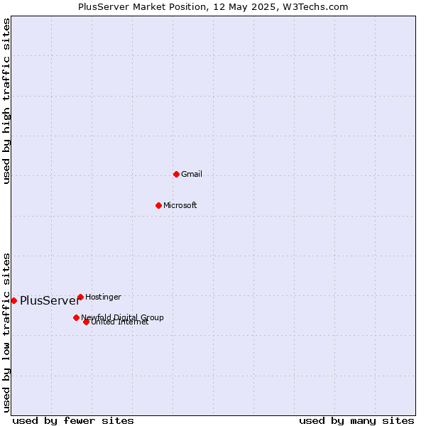 Market position of PlusServer