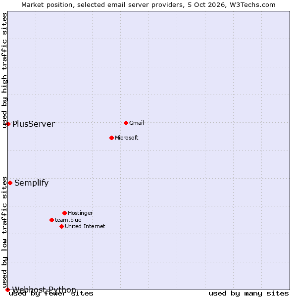Market position of Semplify vs. PlusServer vs. Webhost Python