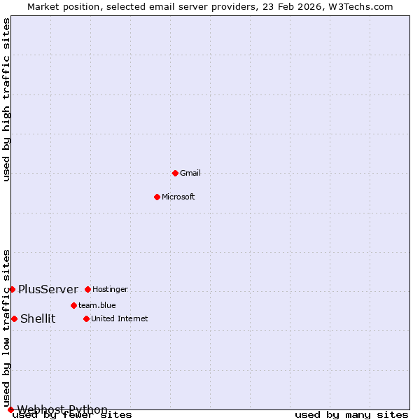 Market position of Shellit vs. PlusServer vs. Webhost Python